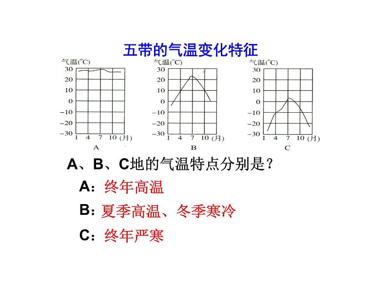 人教版七年级地理上册--3.4.2 影响气候的主要因素 气候与人类活动(精品课件)04