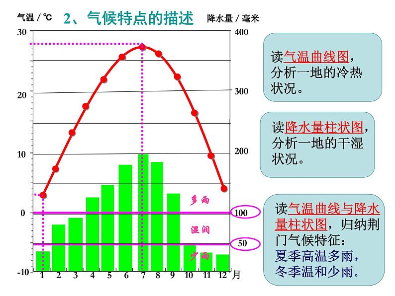 人教版七年级地理上册--3.4.2 影响气候的主要因素 气候与人类活动(精品课件)06