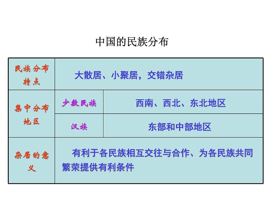 人教版八年級(jí)地理上冊(cè)--1.3 中國(guó)的民族(精品課件)第7頁(yè)