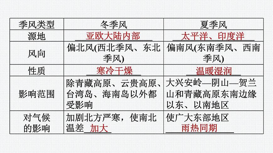 人教版八年級(jí)地理上冊(cè)--2.2.3 我國(guó)氣候的主要特征 影響我國(guó)氣候的主要因素(精品課件)第5頁(yè)