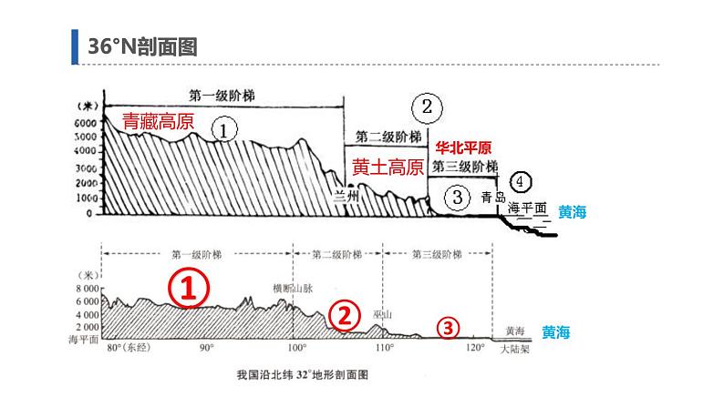 人教版八年级地理上册--2.1.2 地势西高东低-呈阶梯状分布(精品课件)04
