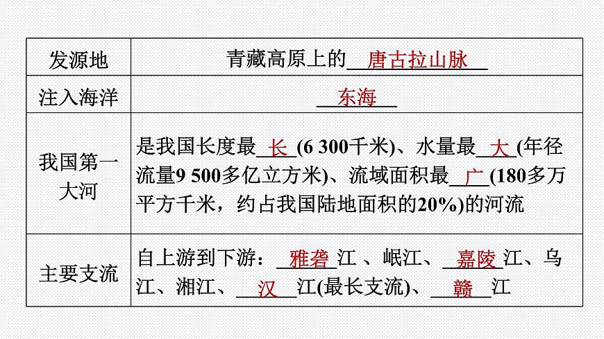 人教版八年級(jí)地理上冊(cè)-2.3.2 長江的開發(fā)與治理（精品課件）第3頁