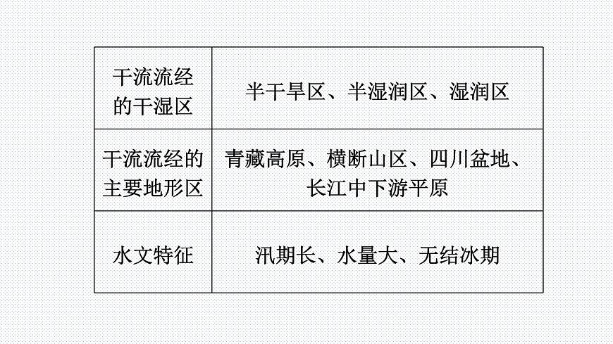 人教版八年級(jí)地理上冊(cè)-2.3.2 長江的開發(fā)與治理（精品課件）第5頁