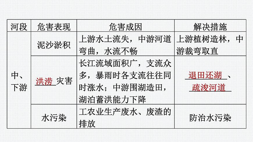 人教版八年級(jí)地理上冊(cè)-2.3.2 長江的開發(fā)與治理（精品課件）第8頁