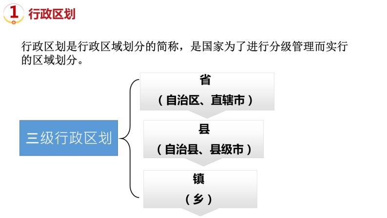 1.2中国的行政区划（名称_简称_行政中心_位置）课件PPT05