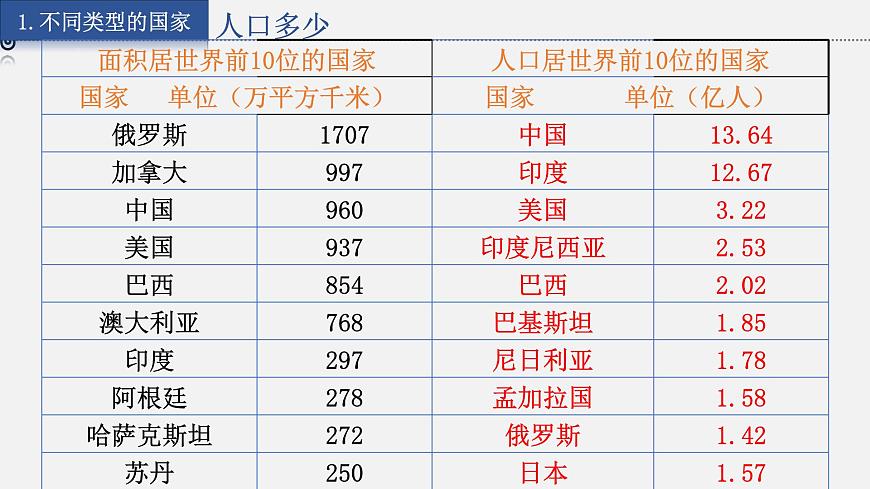 5.1 發(fā)展中國家與發(fā)達(dá)國家課件第8頁