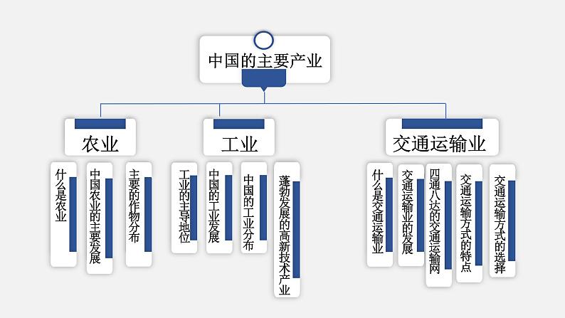 4.4第四章中国的主要产业小结与复习课件03
