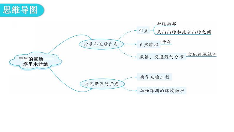 人教版八年级地理下册第八章第二节干旱的宝地——塔里木盆地教学课件第4页