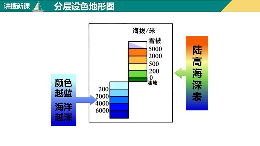 1.4.2地形圖的判讀（第2課時）（課件）-2023-2024學年七年級地理上冊同步精品課件（人教版）第7頁