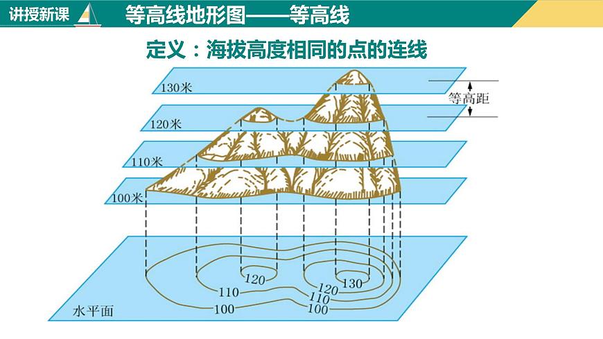 1.4.1地形圖的判讀（第1課時）（課件）-2023-2024學年七年級地理上冊同步精品課件（人教版）第7頁