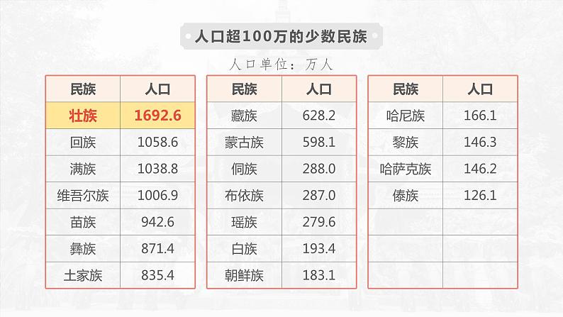 1.4 中国的民族-2023-2024学年八年级上册地理课件(湘教版)05