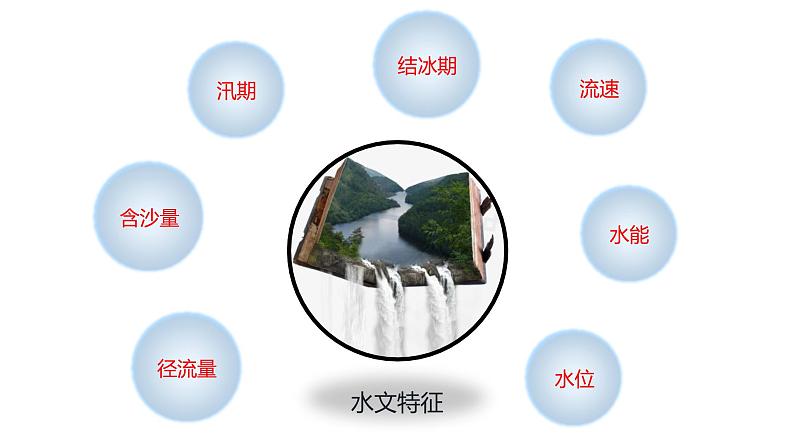 2.3.1+中国河流概况-八年级地理上册同步精品课堂(粤人版)课件PPT06