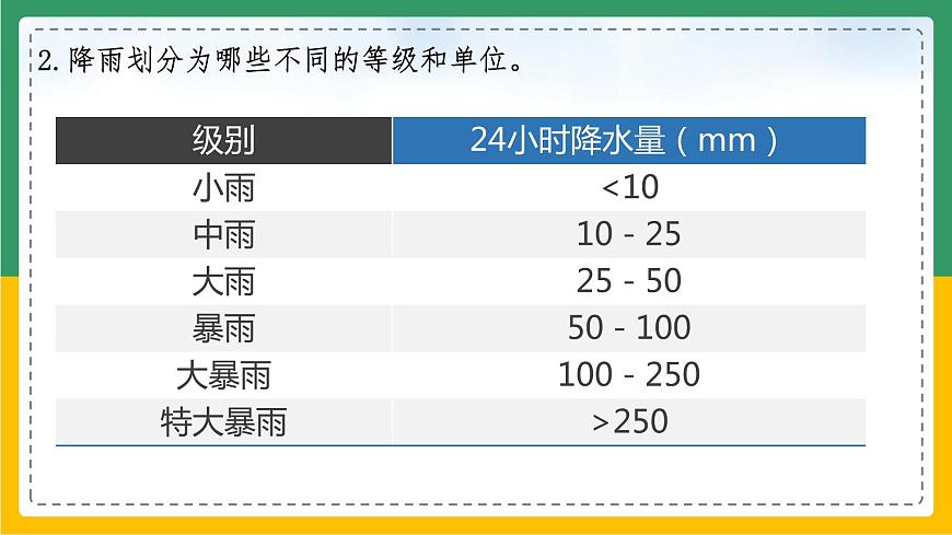 3.3.1《降水的變化與分布》第6頁