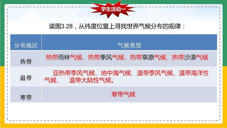 3.4.2 世界的气候(课件)第4页