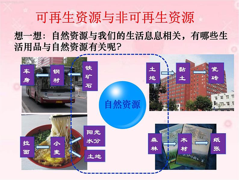 晋教版地理八年级上地三章《丰富的自然资源》课件第2页