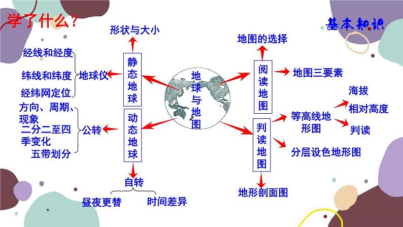人教版地理七年级上册 期末总复习课件第3页
