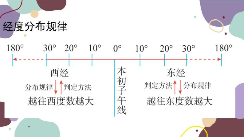 商务星球版地理七年级上册 期末总复习课件02