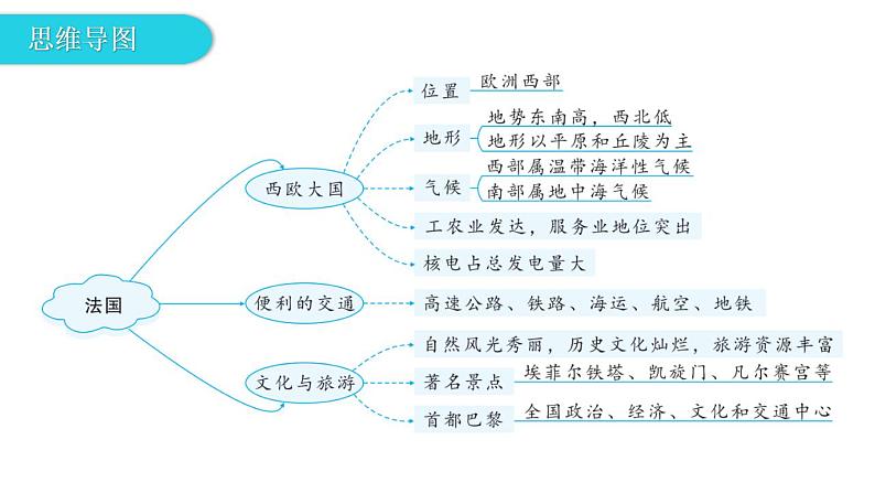湘教版地理七年级下册第八章第四节法国课件第5页