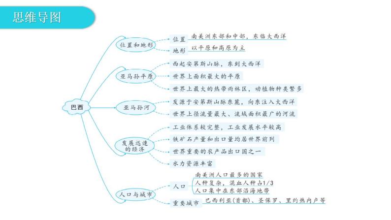 湘教版地理七年级下册第八章第六节巴西课件05