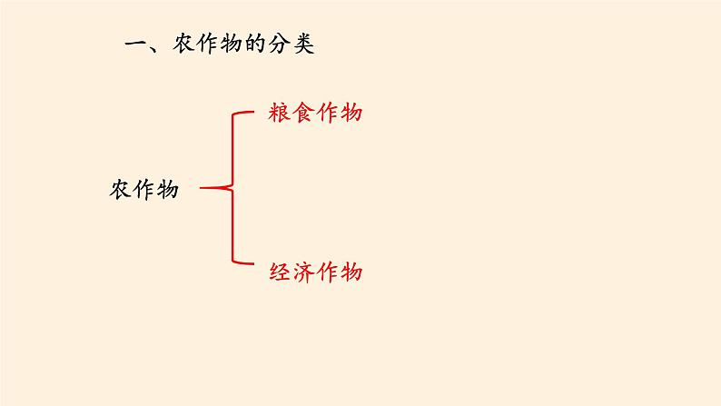 湘教版地理八年级上册第四章 第一节 农业(1) 课件第4页