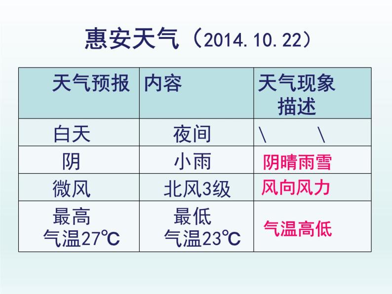 湘教版地理七年级上册 第四章 第一节 天气和气候--庄雯媚（课件）05