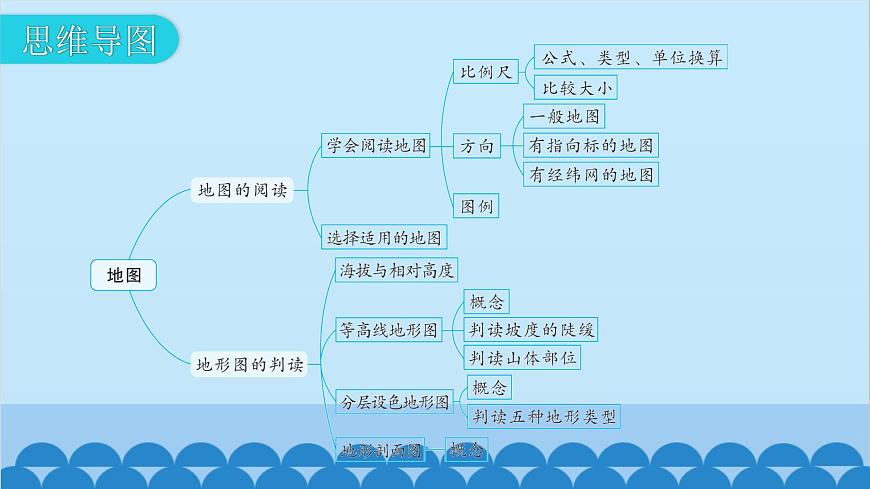 2024年中考地理一輪復(fù)習(xí) 專題三 地圖課件第7頁