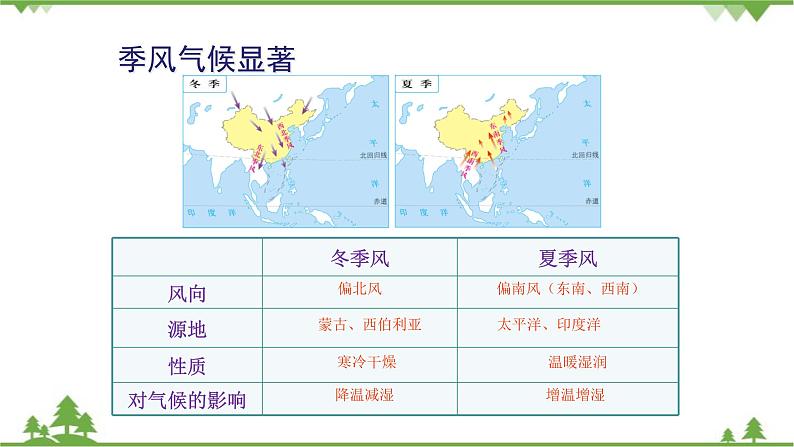 人教版地理八年级上册 第2章 中国的自然环境第二节 气候第3课时 我国气候的主要特征 影响我国气候的主要因素课件第5页