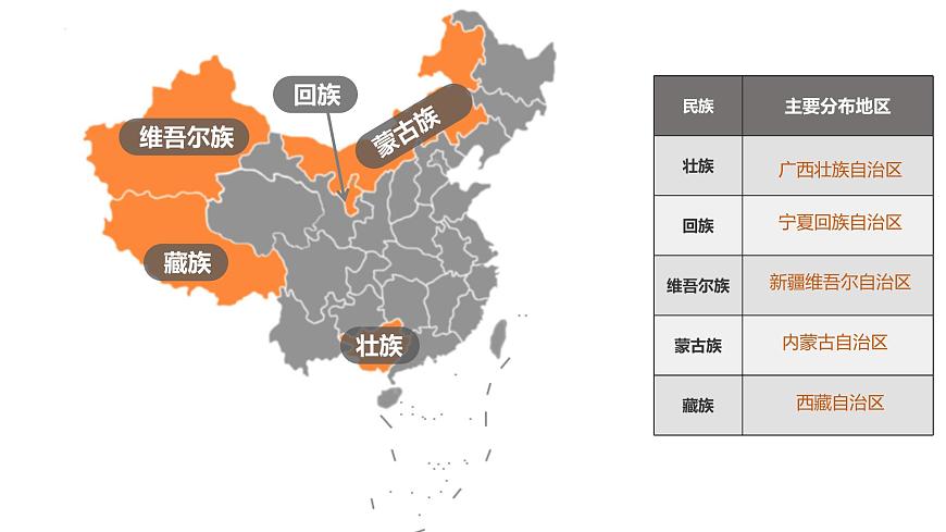 1.3 多民族的大家庭（課件）-2023-2024學(xué)年八年級地理上冊同步精品課堂（商務(wù)星球版）第8頁