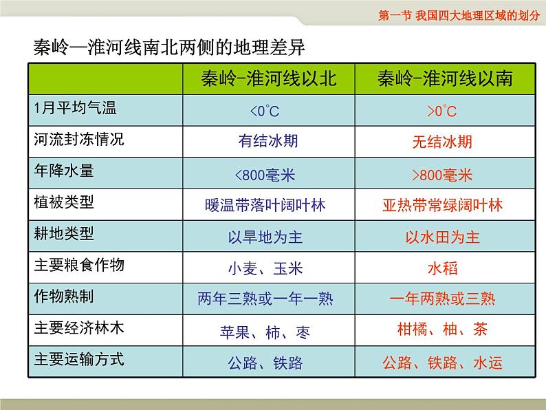 第22课时、中国四大地理区划、北京(课件08