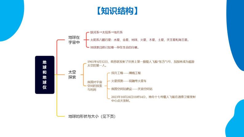 串讲01 地球和地球的运动【考点串讲PPT】-2023-2024学年七年级地理上学期期末考点大串讲（人教版）05