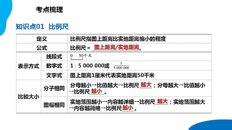 串讲02 地图和地形图【考点串讲PPT】-2023-2024学年七年级地理上学期期末考点大串讲(人教版)06