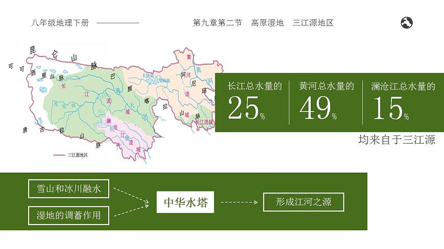9.2《高原濕地——三江源地區(qū)》課件第5頁