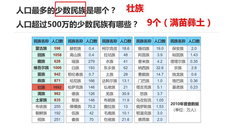 人教版八上地理第一章第三节：民族课件PPT08