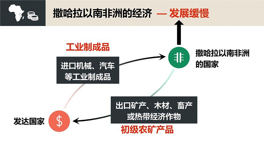 人教版初中地理七下 第八章 03 撒哈拉以南非洲 2 課件第8頁