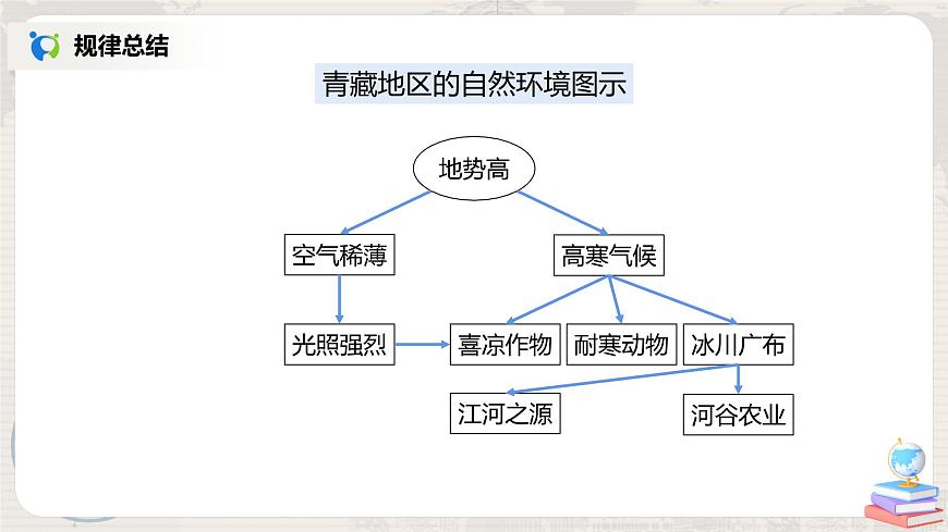 人教版（新課標）八年級地理下冊：9.1《自然特征與農業(yè)》章節(jié)綜合與測試課件第4頁