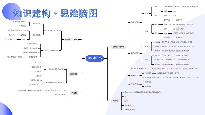 2024年中考地理一轮复习 专题01++地球和地球仪(讲解PPT) (全国通用)第4页
