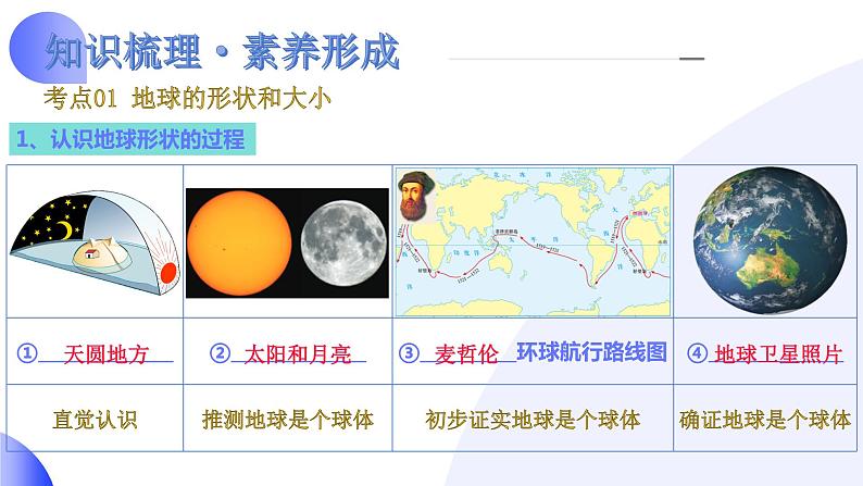 2024年中考地理一轮复习 专题01++地球和地球仪(讲解PPT) (全国通用)第6页