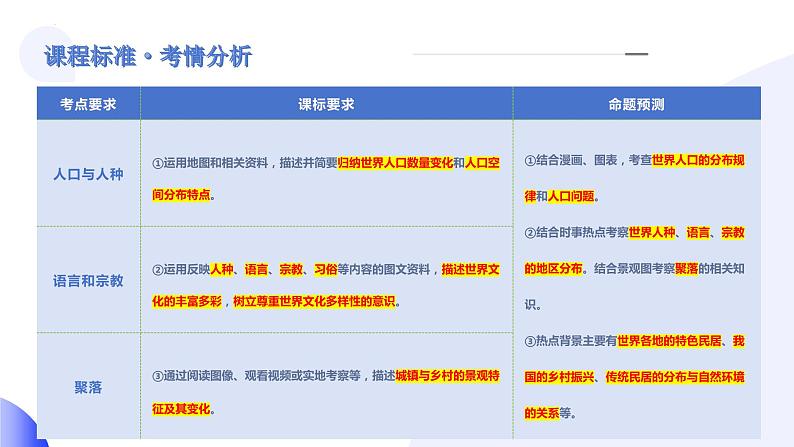 2024年中考地理一轮复习 专题06++居民与聚落(讲解PPT) (全国通用)03