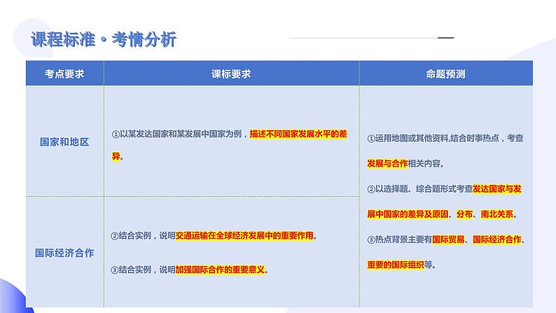 2024年中考地理一轮复习 专题07++发展与合作(课件) (全国通用)第3页