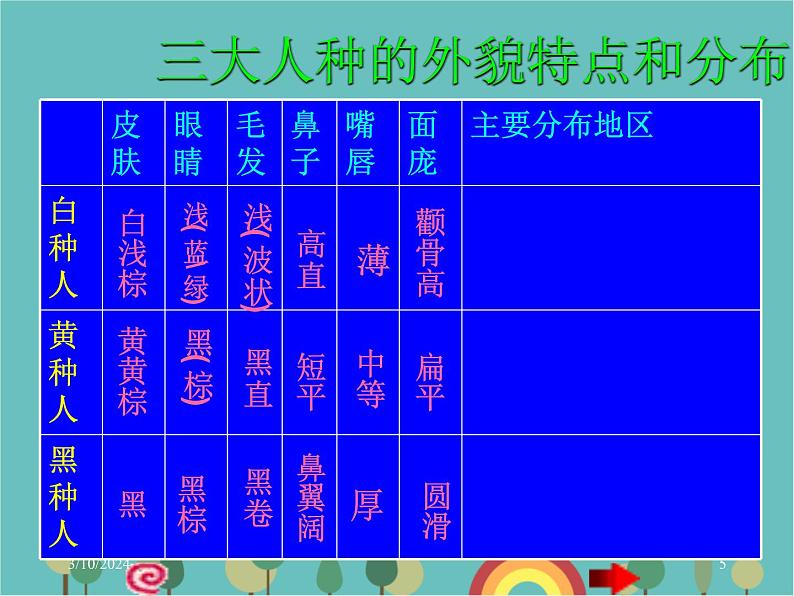 湘教版地理七年级上册 第三章第二节《世界的人种》活动课课件第5页