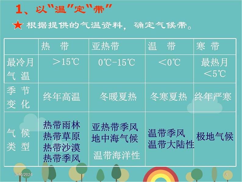 湘教版地理七年级上册 第四章第四节《世界主要气候类型》复习课课件第6页