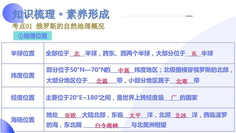 【2024年会考】初中地理一轮复习讲练测(全国通用)专题14 俄罗斯和印度-课件第7页