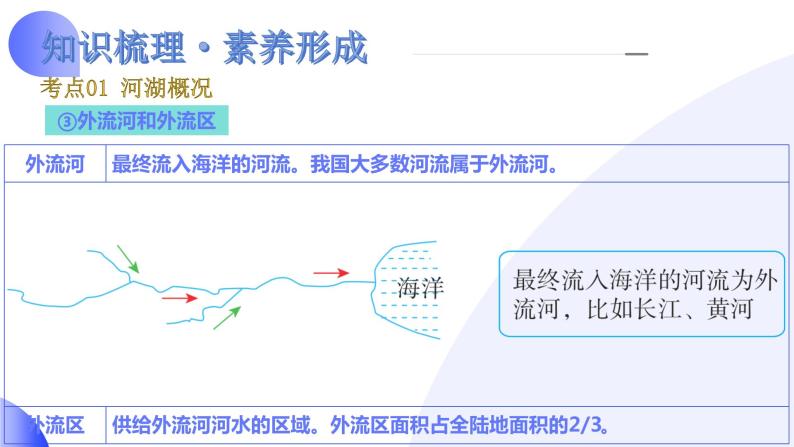 【2024年会考】初中地理一轮复习讲练测（全国通用）专题19  中国的河流和自然灾害-课件08