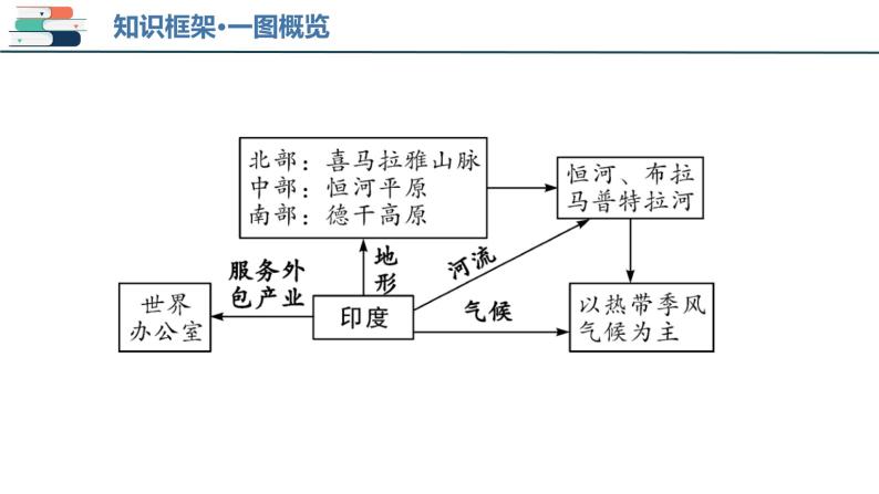 【2024会考】初中地理一轮复习 专题13 印度和俄罗斯-课件05