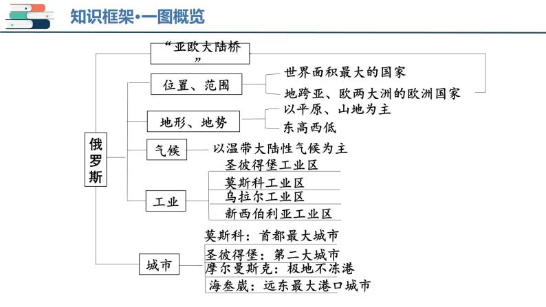 【2024会考】初中地理一轮复习 专题13 印度和俄罗斯-课件06