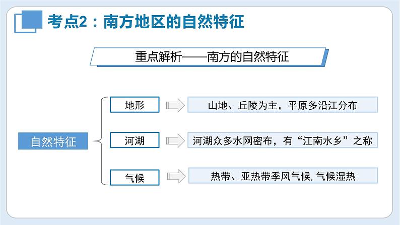 【期中讲练测】八年级下册地理-串讲07+南方地区(串讲PPT)08