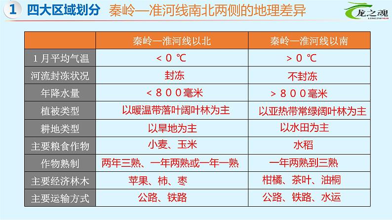 【期中讲练测】湘教版八年级下册地理-串讲01+中国的地域差异(考点串讲课件)05