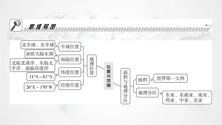人教版七年級地理下冊第六章第一節(jié)位置與范圍教學課件第2頁