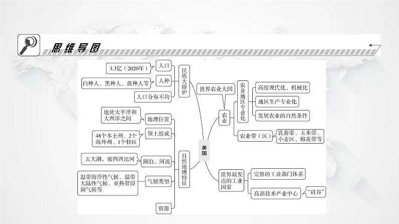 人教版七年级地理下册第九章第一节第一课时民族大熔炉农业地区专业化教学课件02