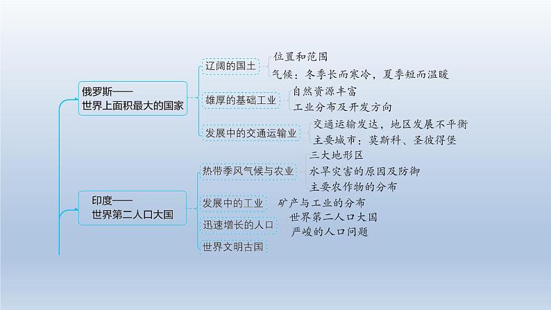 2024七年级地理下册第十章认识国家强化训练课件(晋教版)02